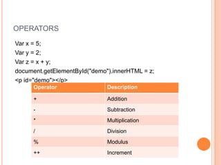 OPERATORS
Var x = 5;
Var y = 2;
Var z = x + y;
document.getElementById("demo").innerHTML = z;
<p id="demo"></p>
Operator Description
+ Addition
- Subtraction
* Multiplication
/ Division
% Modulus
++ Increment
 