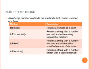 NUMBER METHODS
 JavaScript number methods are methods that can be used on
numbers
Method Description
toString() Returns a number as a string
toExponential()
Returns a string, with a number
rounded and written using
exponential notation.
toFixed()
Returns a string, with a number
rounded and written with a
specified number of decimals.
toPrecision()
Returns a string, with a number
written with a specified length
 