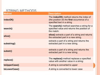 STRING METHODS
Method Description
indexOf()
The indexOf() method returns the index of
(the position of) the first occurrence of a
specified text in a string
search()
The search() method searches a string for a
specified value and returns the position of
the match:
slice()
slice() extracts a part of a string and returns
the extracted part in a new string.
substring()
extracts a part of a string and returns the
extracted part in a new string.
substr()
extracts a part of a string and returns the
extracted part in a new string.
replace()
The replace() method replaces a specified
value with another value in a string:
toUpperCase() A string is converted to upper
toLowerCase() A string is converted to lower case
 