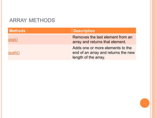 ARRAY METHODS
Methods Description
pop()
Removes the last element from an
array and returns that element.
push()
Adds one or more elements to the
end of an array and returns the new
length of the array.
 