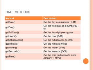 DATE METHODS
Method Description
getDate() Get the day as a number (1-31)
getDay()
Get the weekday as a number (0-
6)
getFullYear() Get the four digit year (yyyy)
getHours() Get the hour (0-23)
getMilliseconds() Get the milliseconds (0-999)
getMinutes() Get the minutes (0-59)
getMonth() Get the month (0-11)
getSeconds() Get the seconds (0-59)
getTime()
Get the time (milliseconds since
January 1, 1970)
 