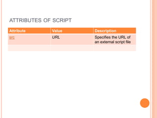 ATTRIBUTES OF SCRIPT
Attribute Value Description
src URL Specifies the URL of
an external script file
 