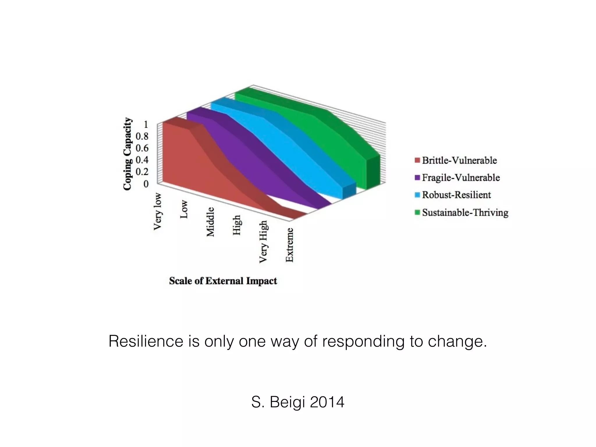 Resilience is only one way of responding to change.
S. Beigi 2014
 