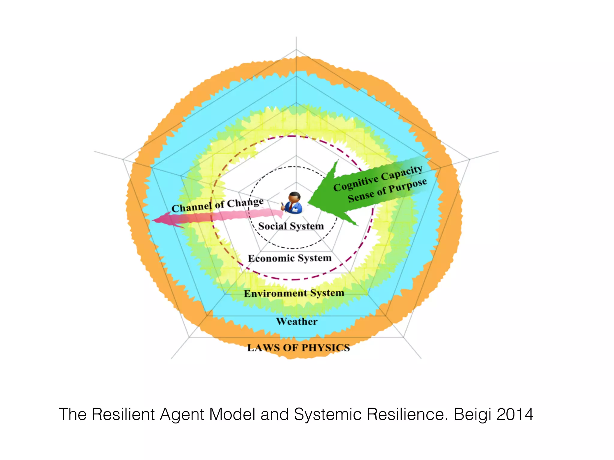 The Resilient Agent Model and Systemic Resilience. Beigi 2014
 