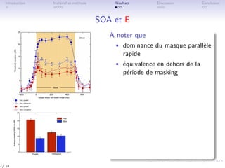 Introduction Matériel et méthode Résultats Discussion Conclusion
SOA et E
A noter que
• dominance du masque parallèle
rapide
• équivalence en dehors de la
période de masking
7/ 14
 