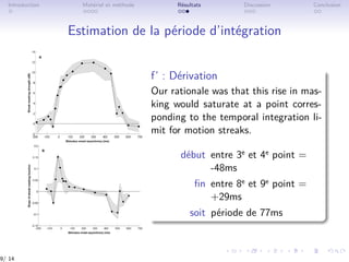 Introduction Matériel et méthode Résultats Discussion Conclusion
Estimation de la période d’intégration
f’ : Dérivation
Our rationale was that this rise in mas-
king would saturate at a point corres-
ponding to the temporal integration li-
mit for motion streaks.
début entre 3e
et 4e
point =
-48ms
ﬁn entre 8e et 9e point =
+29ms
soit période de 77ms
9/ 14
 