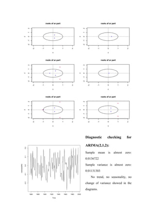 Diagnostic checking for
ARIMA(2,1,2):
Sample mean is almost zero:
0.0136722
Sample variance is almost zero:
0.01131303
No trend, no seasonality, no
change of variance showed in the
diagrams.
 