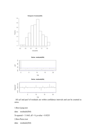 All acf and pacf of residuals are within confidence intervals and can be counted as
zeros.
1.Box-Ljung test
data: residuals(fit4)
X-squared = 3.1663, df = 8, p-value = 0.9235
2.Box-Pierce test
data: residuals(fit4)
 