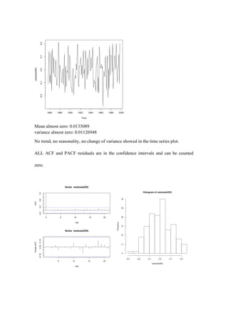 Mean almost zero: 0.0135089
variance almost zero: 0.01126948
No trend, no seasonality, no change of variance showed in the time series plot.
ALL ACF and PACF residuals are in the confidence intervals and can be counted
zero.
 