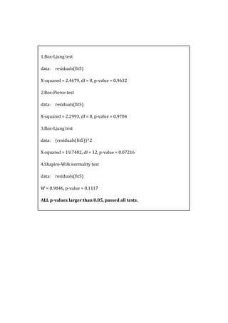 1.Box-­‐Ljung	
  test	
  
data:	
   	
   residuals(fit5)	
  
X-­‐squared	
  =	
  2.4679,	
  df	
  =	
  8,	
  p-­‐value	
  =	
  0.9632	
  
2.Box-­‐Pierce	
  test	
  
data:	
   	
   residuals(fit5)	
  
X-­‐squared	
  =	
  2.2993,	
  df	
  =	
  8,	
  p-­‐value	
  =	
  0.9704	
  
3.Box-­‐Ljung	
  test	
  
data:	
   	
   (residuals(fit5))^2	
  
X-­‐squared	
  =	
  19.7402,	
  df	
  =	
  12,	
  p-­‐value	
  =	
  0.07216	
  
4.Shapiro-­‐Wilk	
  normality	
  test	
  
data:	
   	
   residuals(fit5)	
  
W	
  =	
  0.9846,	
  p-­‐value	
  =	
  0.1117	
  
ALL	
  p-­‐values	
  larger	
  than	
  0.05,	
  passed	
  all	
  tests.	
  
 
