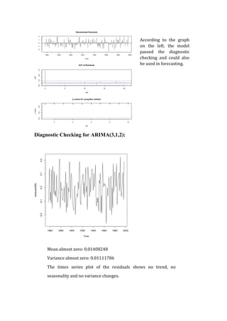 Diagnostic Checking for ARIMA(3,1,2):
	
  
According	
   to	
   the	
   graph	
  
on	
   the	
   left,	
   the	
   model	
  
passed	
   the	
   diagnostic	
  
checking	
   and	
   could	
   also	
  
be	
  used	
  in	
  forecasting.	
  
Mean	
  almost	
  zero:	
  0.01408248	
  
Variance	
  almost	
  zero:	
  0.01111786	
  
The	
   times	
   series	
   plot	
   of	
   the	
   residuals	
   shows	
   no	
   trend,	
   no	
  
seasonality	
  and	
  no	
  variance	
  changes.	
   	
  
 