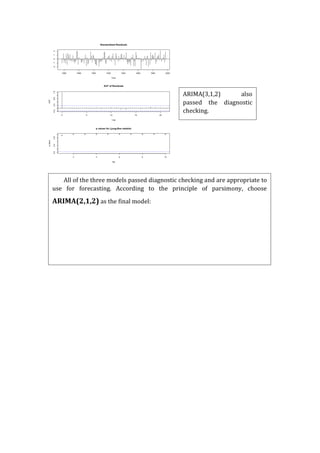 ARIMA(3,1,2)	
   also	
  
passed	
   the	
   diagnostic	
  
checking.	
  
All	
  of	
  the	
  three	
  models	
  passed	
  diagnostic	
  checking	
  and	
  are	
  appropriate	
  to	
  
use	
   for	
   forecasting.	
   According	
   to	
   the	
   principle	
   of	
   parsimony,	
   choose	
  
ARIMA(2,1,2)	
  as	
  the	
  final	
  model:	
   	
  
	
  
	
  
	
  
 