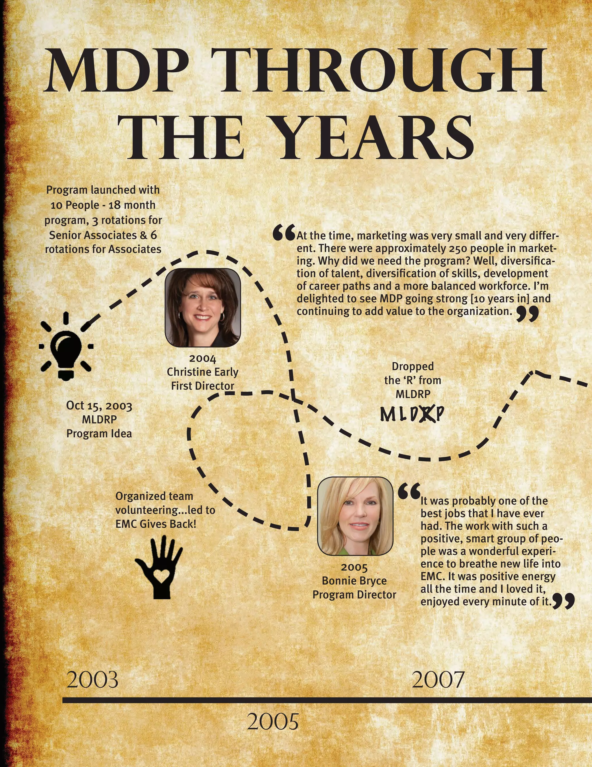 MDP THROUGH
2003
2005
2007
Oct 15, 2003
MLDRP
Program Idea
2004
Christine Early
First Director
2005
Bonnie Bryce
Program Director
Dropped
the ‘R’ from
MLDRP
At the time, marketing was very small and very differ-
ent. There were approximately 250 people in market-
ing. Why did we need the program? Well, diversifica-
tion of talent, diversification of skills, development
of career paths and a more balanced workforce. I’m
delighted to see MDP going strong [10 years in] and
continuing to add value to the organization.
Program launched with
10 People - 18 month
program, 3 rotations for
Senior Associates & 6
rotations for Associates
It was probably one of the
best jobs that I have ever
had. The work with such a
positive, smart group of peo-
ple was a wonderful experi-
ence to breathe new life into
EMC. It was positive energy
all the time and I loved it,
enjoyed every minute of it.
Organized team
volunteering...led to
EMC Gives Back!
M L D R PX
The YEARS
“
”
“
”
 