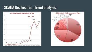 SCADA Disclosures - Trend analysis
 
