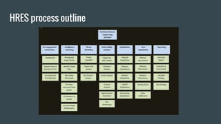 HRES process outline
 