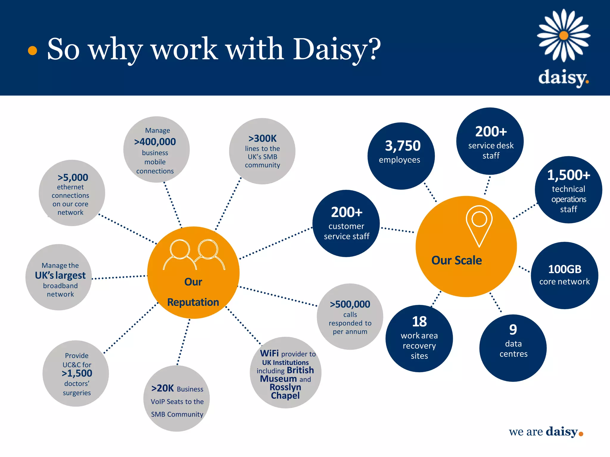 we are daisy
So why work with Daisy?
Our
Reputation
>20K Business
VoIP Seats to the
SMB Community
Manage the
UK’slargest
broadband
network
>500,000
calls
responded to
per annum
WiFi provider to
UK Institutions
including British
Museum and
Rosslyn
Chapel
>5,000
ethernet
connections
on our core
network
Manage
>400,000
business
mobile
connections
Provide
UC&C for
>1,500
doctors’
surgeries
>300K
lines to the
UK’s SMB
community
Our Scale
3,750
employees
200+
service desk
staff
200+
customer
service staff
1,500+
technical
operations
staff
100GB
core network
9
data
centres
18
workarea
recovery
sites
 