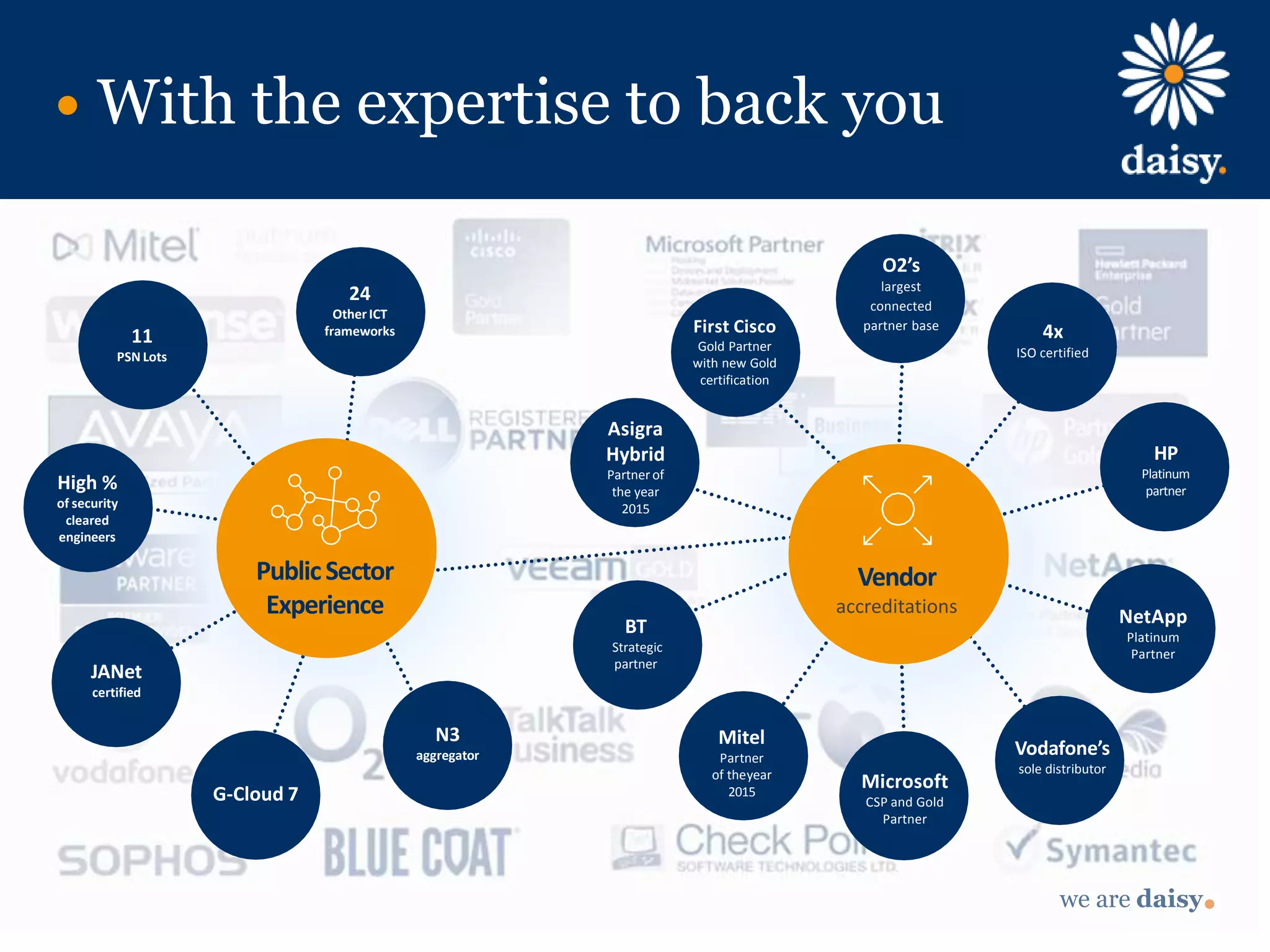 we are daisy
With the expertise to back you
HP
Platinum
partner
Vodafone’s
sole distributor
Mitel
Partner
of theyear
2015
Asigra
Hybrid
Partner of
the year
2015
4x
ISO certified
NetApp
Platinum
Partner
Microsoft
CSP and Gold
Partner
O2’s
largest
connected
partner baseFirst Cisco
Gold Partner
with new Gold
certification
BT
Strategic
partner
Vendor
accreditations
PublicSector
Experience
11
PSN Lots
24
Other ICT
frameworks
High %
of security
cleared
engineers
JANet
certified
G-Cloud 7
N3
aggregator
 