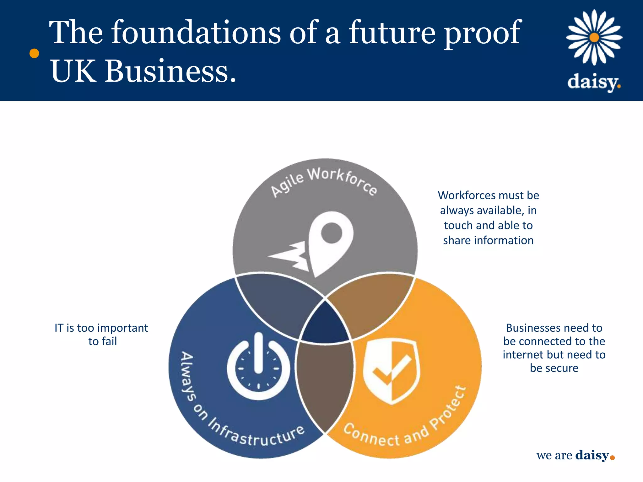 we are daisy
The foundations of a future proof
UK Business.
Workforces must be
always available, in
touch and able to
share information
Businesses need to
be connected to the
internet but need to
be secure
IT is too important
to fail
 