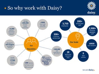 we are daisy
So why work with Daisy?
Our
Reputation
>20K Business
VoIP Seats to the
SMB Community
Manage the
UK’slargest
broadband
network
>500,000
calls
responded to
per annum
WiFi provider to
UK Institutions
including British
Museum and
Rosslyn
Chapel
>5,000
ethernet
connections
on our core
network
Manage
>400,000
business
mobile
connections
Provide
UC&C for
>1,500
doctors’
surgeries
>300K
lines to the
UK’s SMB
community
Our Scale
3,750
employees
200+
service desk
staff
200+
customer
service staff
1,500+
technical
operations
staff
100GB
core network
9
data
centres
18
workarea
recovery
sites
 