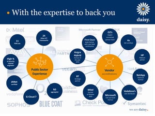 we are daisy
With the expertise to back you
HP
Platinum
partner
Vodafone’s
sole distributor
Mitel
Partner
of theyear
2015
Asigra
Hybrid
Partner of
the year
2015
4x
ISO certified
NetApp
Platinum
Partner
Microsoft
CSP and Gold
Partner
O2’s
largest
connected
partner baseFirst Cisco
Gold Partner
with new Gold
certification
BT
Strategic
partner
Vendor
accreditations
PublicSector
Experience
11
PSN Lots
24
Other ICT
frameworks
High %
of security
cleared
engineers
JANet
certified
G-Cloud 7
N3
aggregator
 