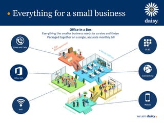 we are daisy
Everything for a small business
Office in a Box
Everything the smaller business needs to survive and thrive
Packaged together on a single, accurate monthly bill
 