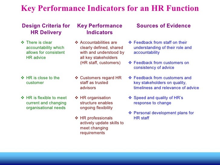 human resources key performance indicators