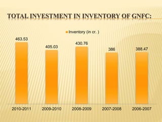 TOTAL INVESTMENT IN INVENTORY OF GNFC:
463.53
405.03
430.76
386 388.47
2010-2011 2009-2010 2008-2009 2007-2008 2006-2007
Inventory (in cr. )
 