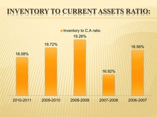 INVENTORY TO CURRENT ASSETS RATIO:
18.08%
18.72%
19.26%
16.92%
18.56%
2010-2011 2009-2010 2008-2009 2007-2008 2006-2007
Inventory to C.A ratio
 