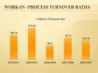 WORK-IN –PROCESS TURNOVER RATIO:
166.19
214.05
95.6
147.3
129.18
2010-2011 2009-2010 2008-2009 2007-2008 2006-2007
Total W.I.P turnover ratio
 