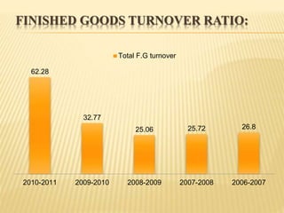 FINISHED GOODS TURNOVER RATIO:
62.28
32.77
25.06 25.72 26.8
2010-2011 2009-2010 2008-2009 2007-2008 2006-2007
Total F.G turnover
 