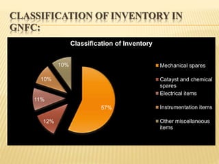 CLASSIFICATION OF INVENTORY IN
GNFC:
57%
12%
11%
10%
10%
Classification of Inventory
Mechanical spares
Catayst and chemical
spares
Electrical items
Instrumentation items
Other miscellaneous
items
 