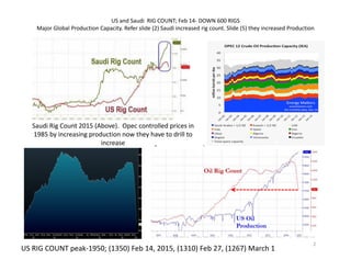 Lifting Cost Rig Count Oil1 (2) (4) (2) | PPT