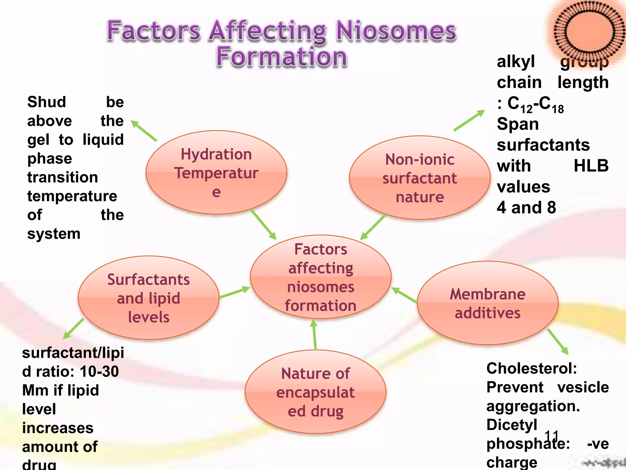 Factors
affecting
niosomes
formation
Non-ionic
surfactant
nature
Membrane
additives
Nature of
encapsulat
ed drug
Surfactants
and lipid
levels
Hydration
Temperatur
e
alkyl group
chain length
: C12-C18
Span
surfactants
with HLB
values
4 and 8
Cholesterol:
Prevent vesicle
aggregation.
Dicetyl
phosphate: -ve
charge
surfactant/lipi
d ratio: 10-30
Mm if lipid
level
increases
amount of
Shud be
above the
gel to liquid
phase
transition
temperature
of the
system
11
 
