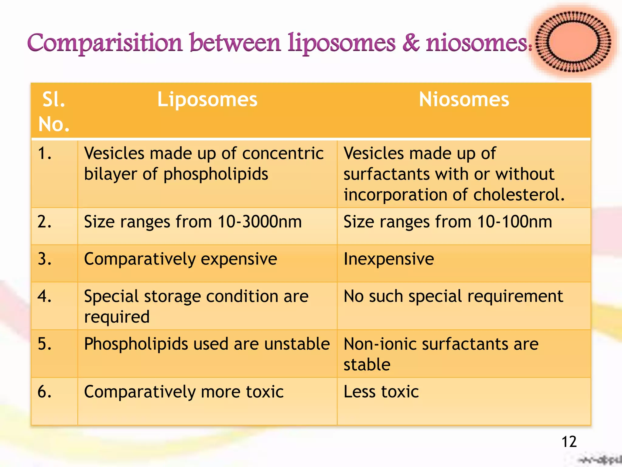 Sl.
No.
Liposomes Niosomes
1. Vesicles made up of concentric
bilayer of phospholipids
Vesicles made up of
surfactants with or without
incorporation of cholesterol.
2. Size ranges from 10-3000nm Size ranges from 10-100nm
3. Comparatively expensive Inexpensive
4. Special storage condition are
required
No such special requirement
5. Phospholipids used are unstable Non-ionic surfactants are
stable
6. Comparatively more toxic Less toxic
Comparisition between liposomes & niosomes:
12
 