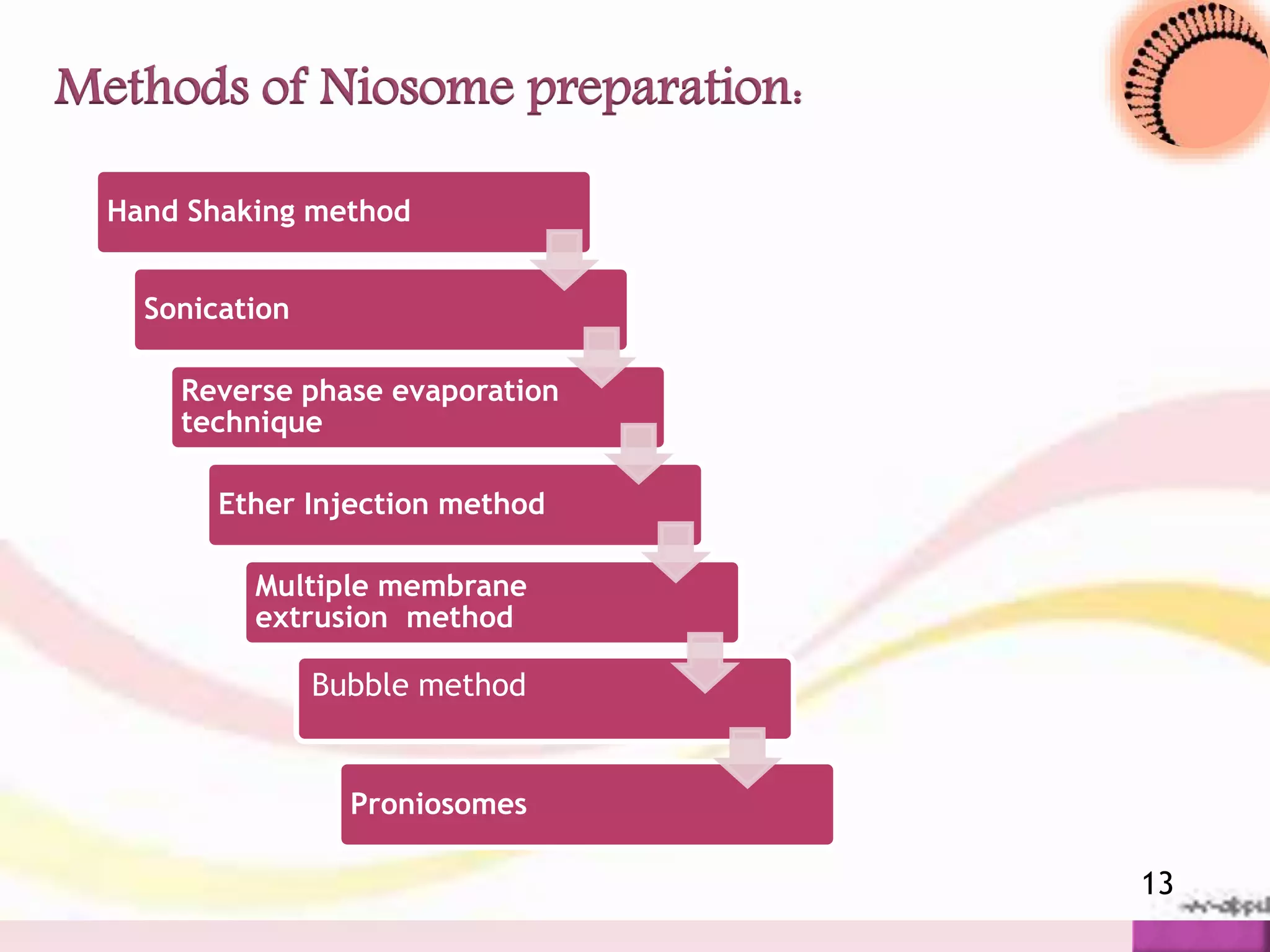 Hand Shaking method
Sonication
Reverse phase evaporation
technique
Ether Injection method
Multiple membrane
extrusion method
Methods of Niosome preparation:
13
Multiple membrane
extrusion method
Bubble method
Proniosomes
 