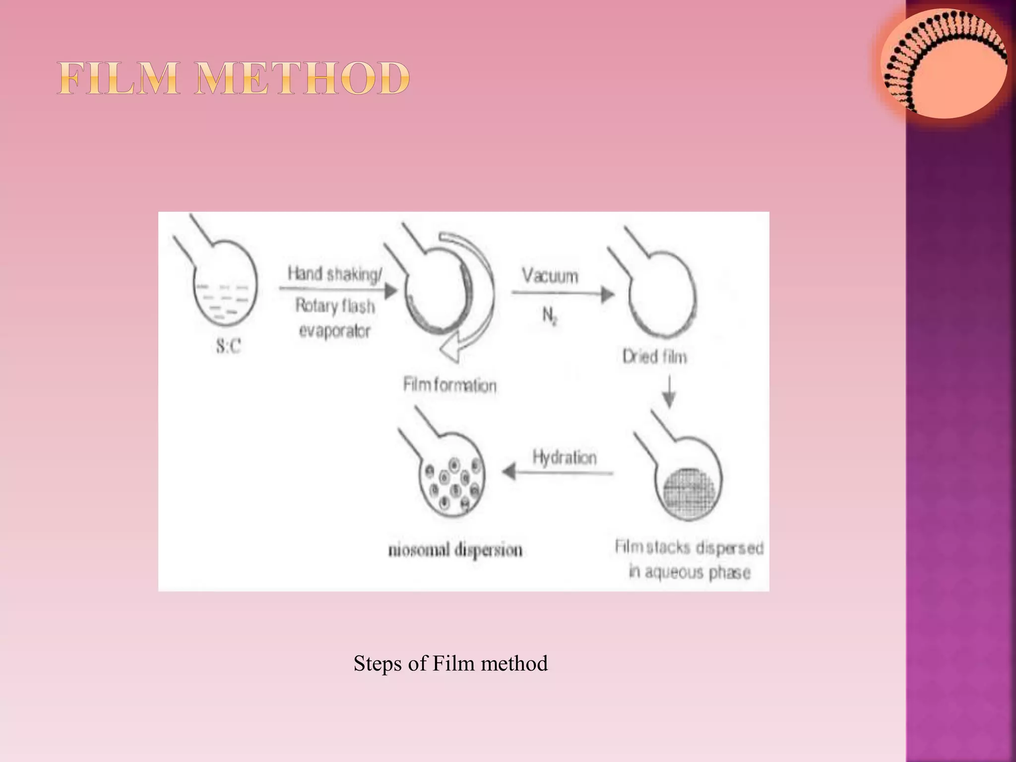 Steps of Film method
 