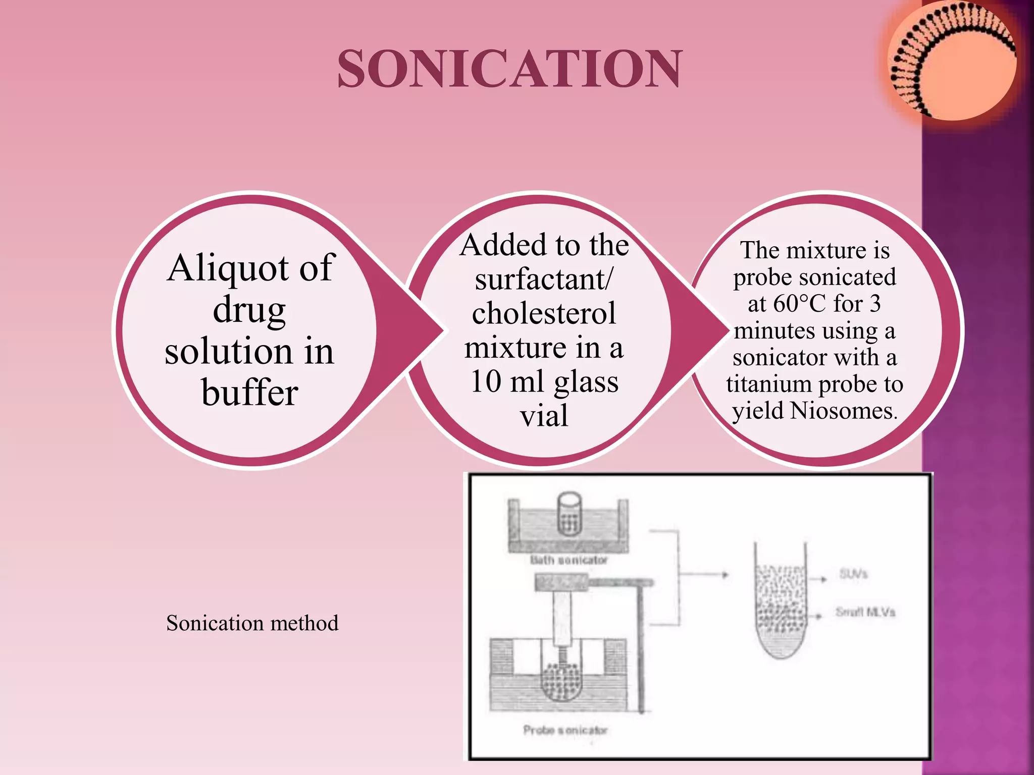 The mixture is
probe sonicated
at 60°C for 3
minutes using a
sonicator with a
titanium probe to
yield Niosomes.
Added to the
surfactant/
cholesterol
mixture in a
10 ml glass
vial
Aliquot of
drug
solution in
buffer
Sonication method
 
