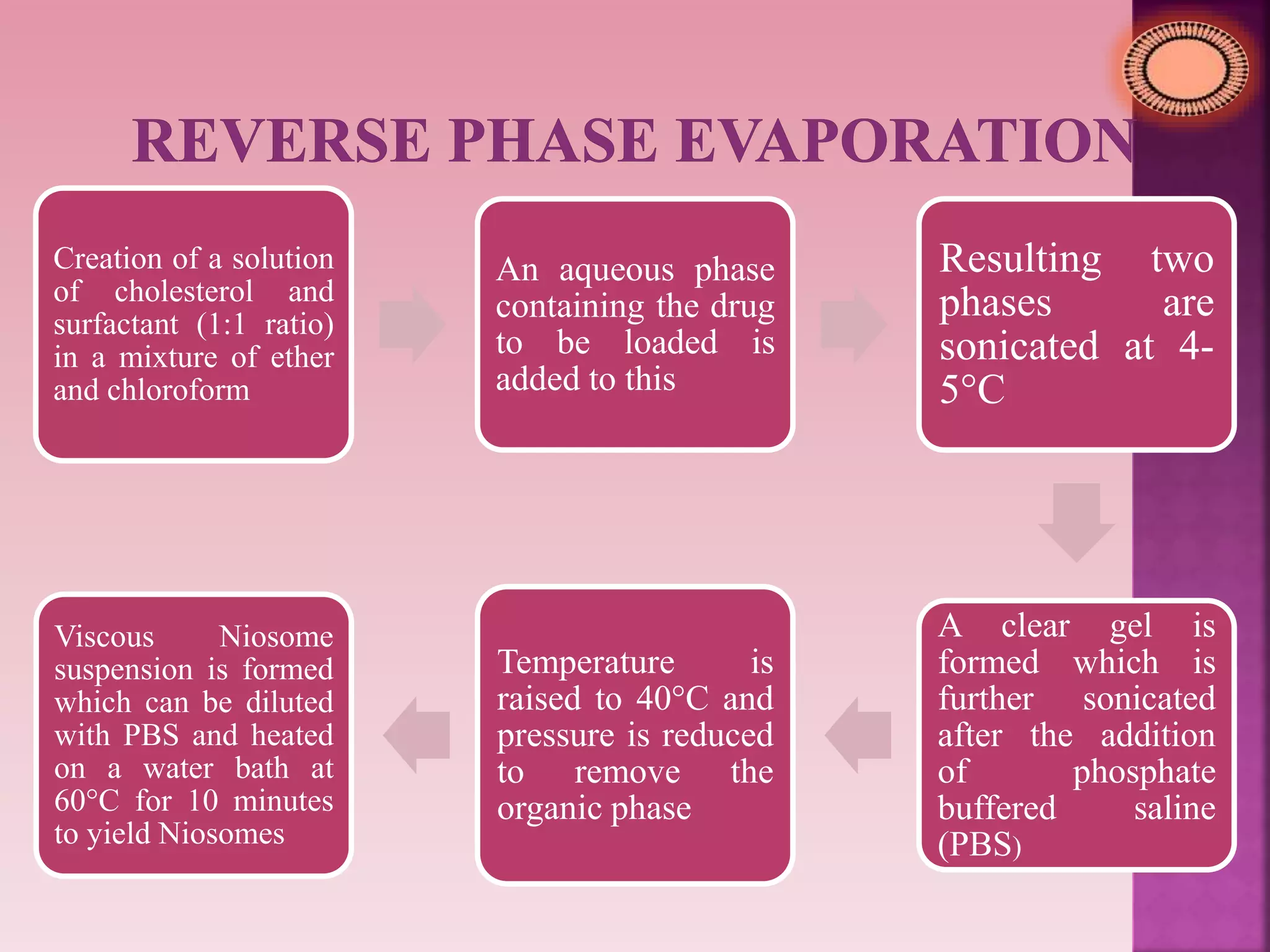 Creation of a solution
of cholesterol and
surfactant (1:1 ratio)
in a mixture of ether
and chloroform
An aqueous phase
containing the drug
to be loaded is
added to this
Resulting two
phases are
sonicated at 4-
5°C
A clear gel is
formed which is
further sonicated
after the addition
of phosphate
buffered saline
(PBS)
Temperature is
raised to 40°C and
pressure is reduced
to remove the
organic phase
Viscous Niosome
suspension is formed
which can be diluted
with PBS and heated
on a water bath at
60°C for 10 minutes
to yield Niosomes
 
