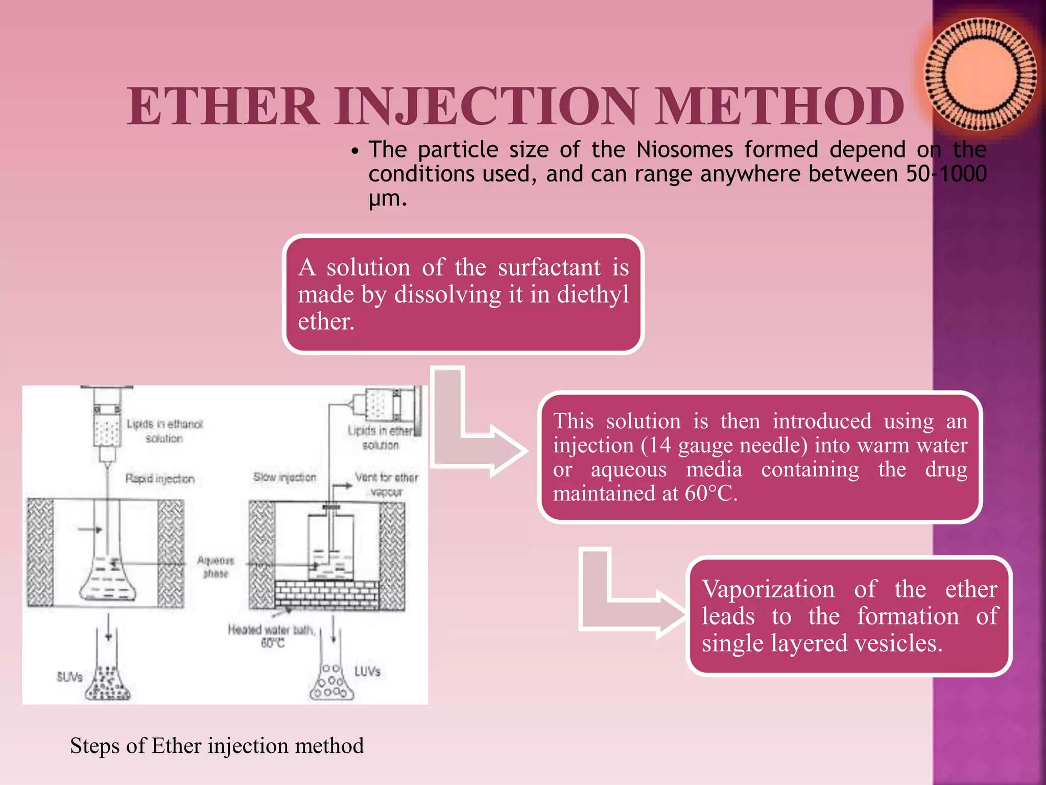 A solution of the surfactant is
made by dissolving it in diethyl
ether.
This solution is then introduced using an
injection (14 gauge needle) into warm water
or aqueous media containing the drug
maintained at 60°C.
Vaporization of the ether
leads to the formation of
single layered vesicles.
• The particle size of the Niosomes formed depend on the
conditions used, and can range anywhere between 50-1000
μm.
Steps of Ether injection method
 