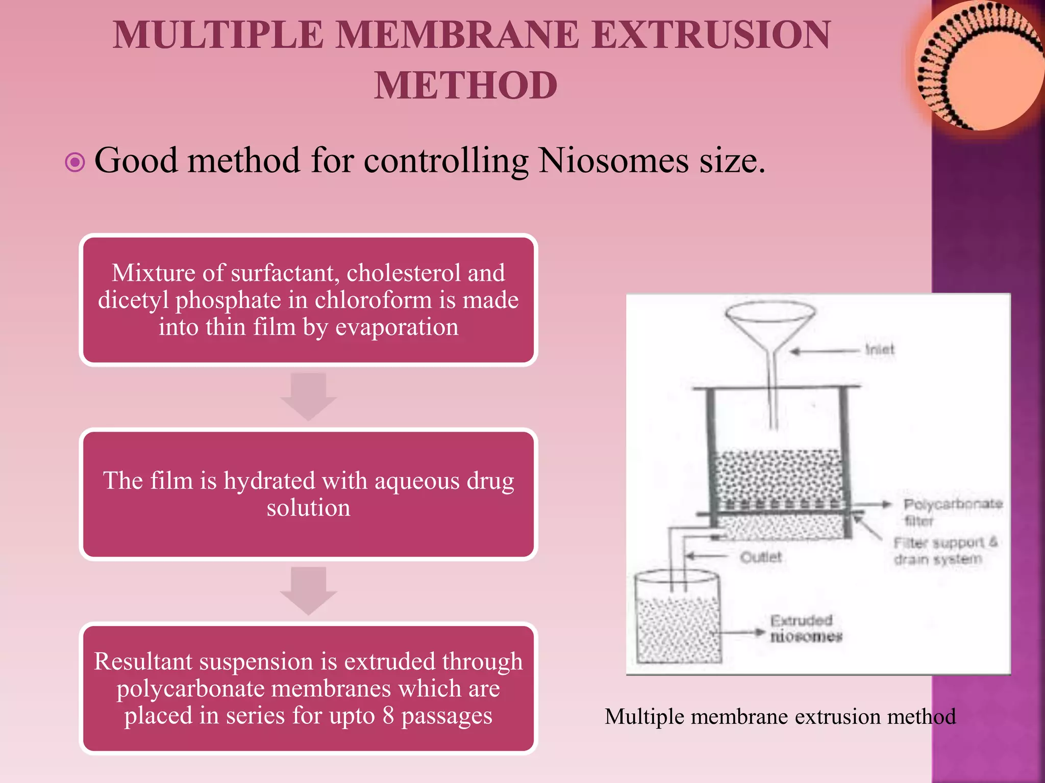 Good method for controlling Niosomes size.
Mixture of surfactant, cholesterol and
dicetyl phosphate in chloroform is made
into thin film by evaporation
The film is hydrated with aqueous drug
solution
Resultant suspension is extruded through
polycarbonate membranes which are
placed in series for upto 8 passages Multiple membrane extrusion method
 
