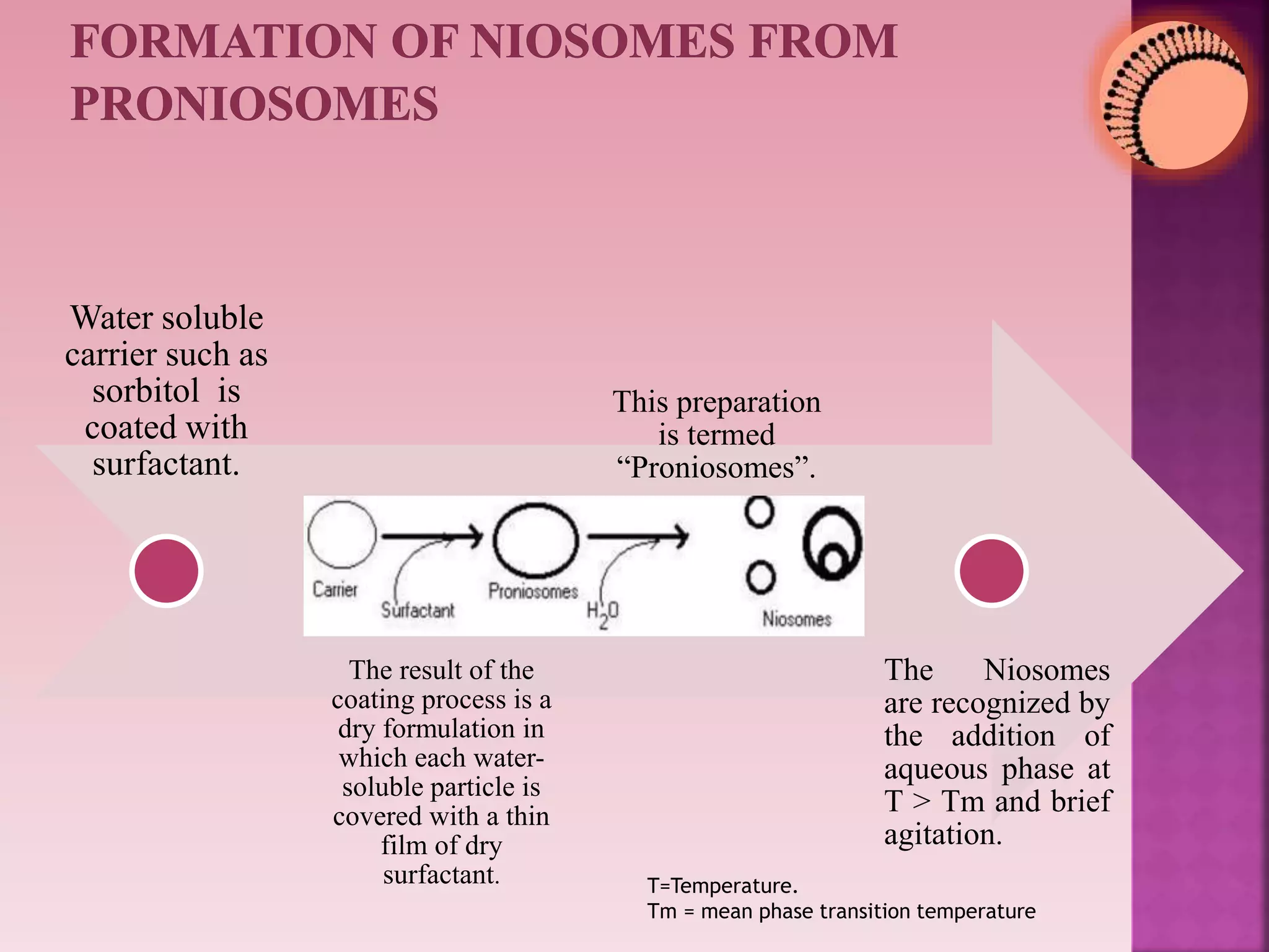 Water soluble
carrier such as
sorbitol is
coated with
surfactant.
The result of the
coating process is a
dry formulation in
which each water-
soluble particle is
covered with a thin
film of dry
surfactant.
This preparation
is termed
“Proniosomes”.
The Niosomes
are recognized by
the addition of
aqueous phase at
T > Tm and brief
agitation.
T=Temperature.
Tm = mean phase transition temperature
 