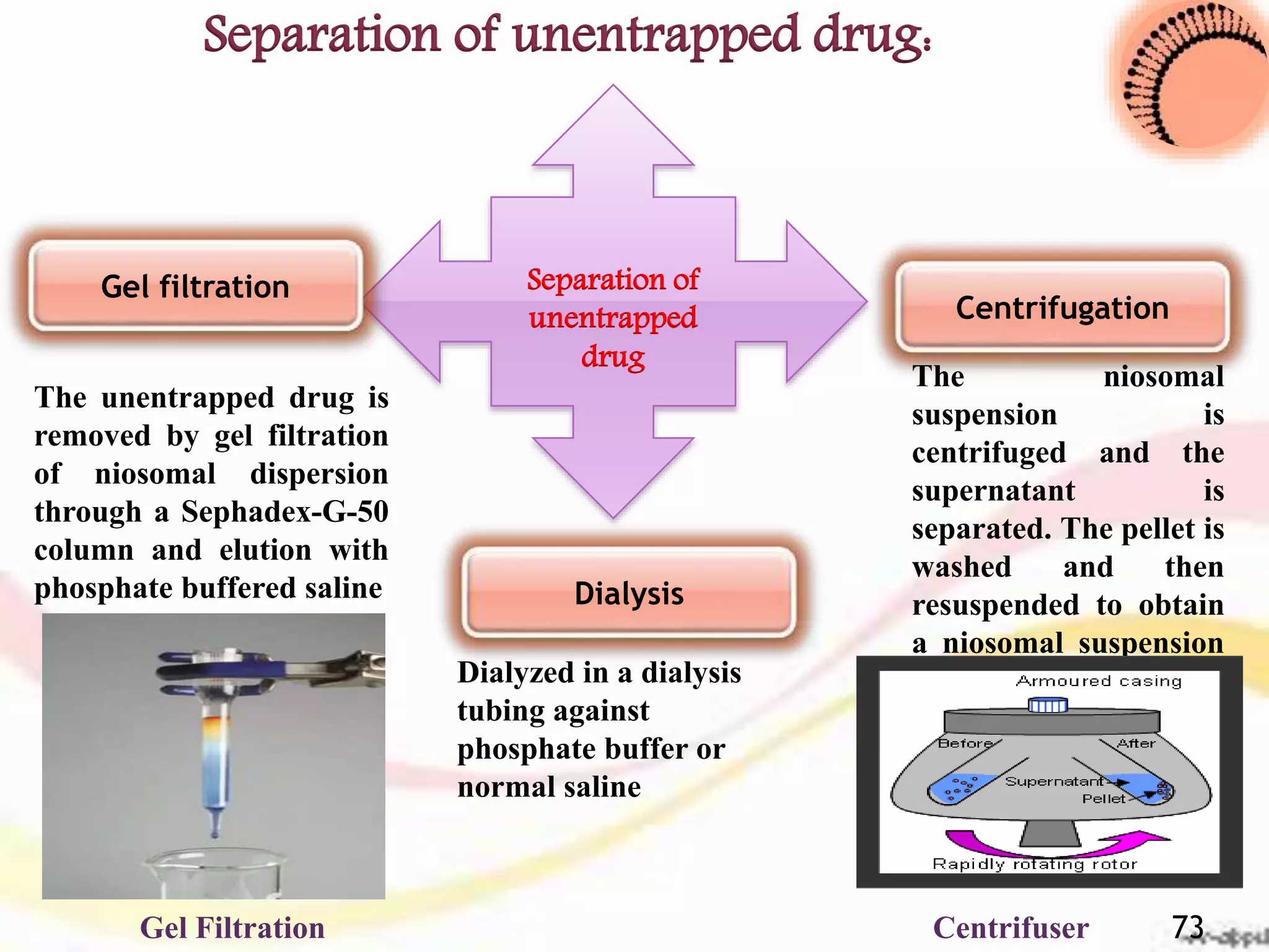 Separation of
unentrapped
drug
Dialysis
Centrifugation
Gel filtration
Separation of unentrapped drug:
Dialyzed in a dialysis
tubing against
phosphate buffer or
normal saline
The unentrapped drug is
removed by gel filtration
of niosomal dispersion
through a Sephadex-G-50
column and elution with
phosphate buffered saline
The niosomal
suspension is
centrifuged and the
supernatant is
separated. The pellet is
washed and then
resuspended to obtain
a niosomal suspension
free from unentrapped
drug.
CentrifuserGel Filtration 73
 
