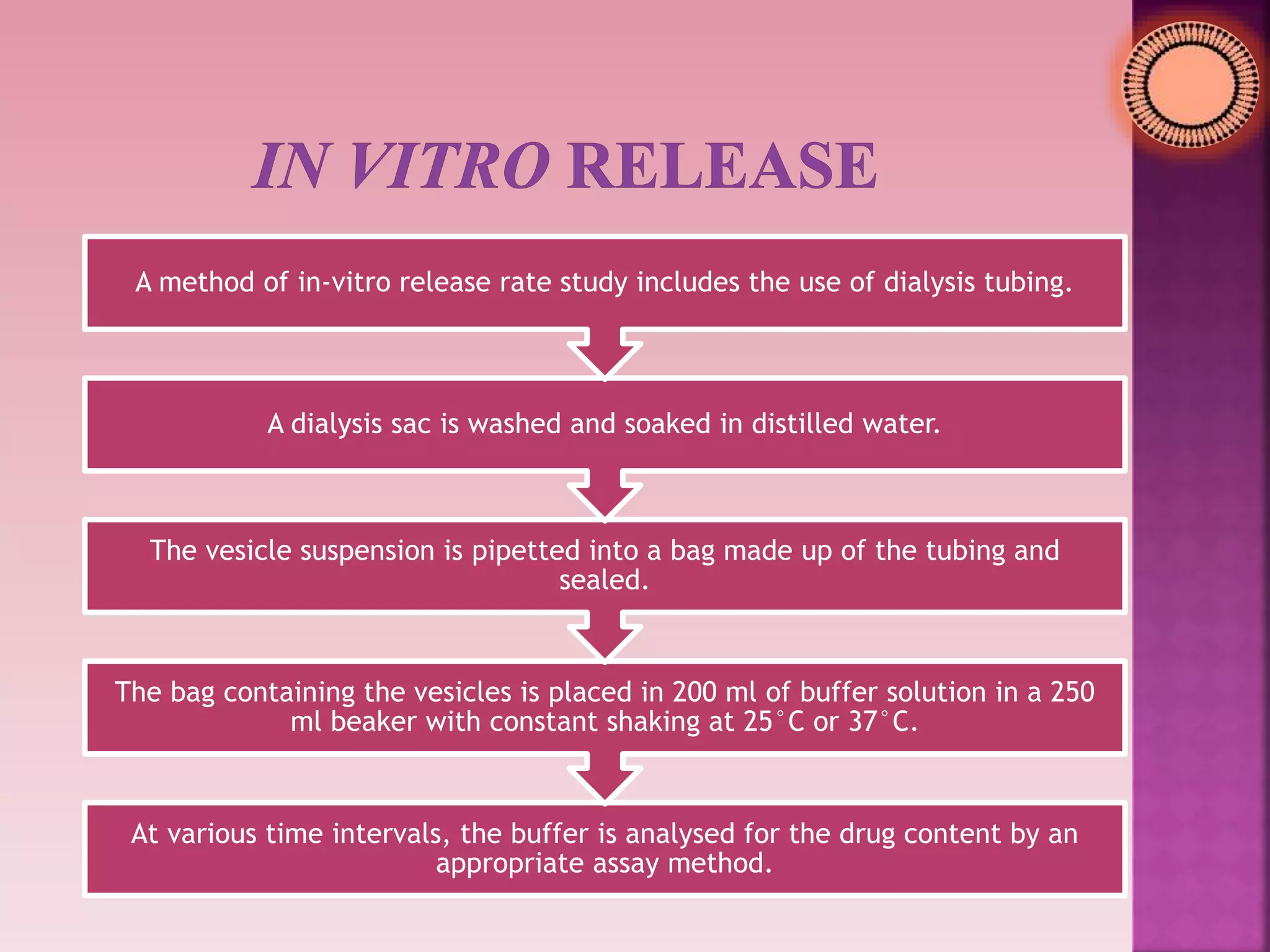 At various time intervals, the buffer is analysed for the drug content by an
appropriate assay method.
The bag containing the vesicles is placed in 200 ml of buffer solution in a 250
ml beaker with constant shaking at 25°C or 37°C.
The vesicle suspension is pipetted into a bag made up of the tubing and
sealed.
A dialysis sac is washed and soaked in distilled water.
A method of in-vitro release rate study includes the use of dialysis tubing.
 