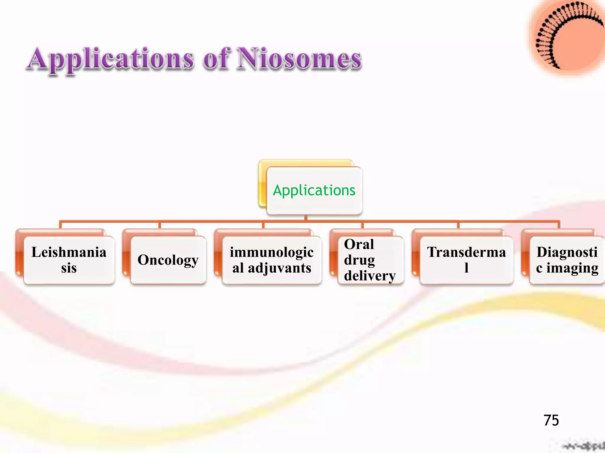 Applications
Leishmania
sis
Oncology
immunologic
al adjuvants
Oral
drug
delivery
Transderma
l
Diagnosti
c imaging
75
 