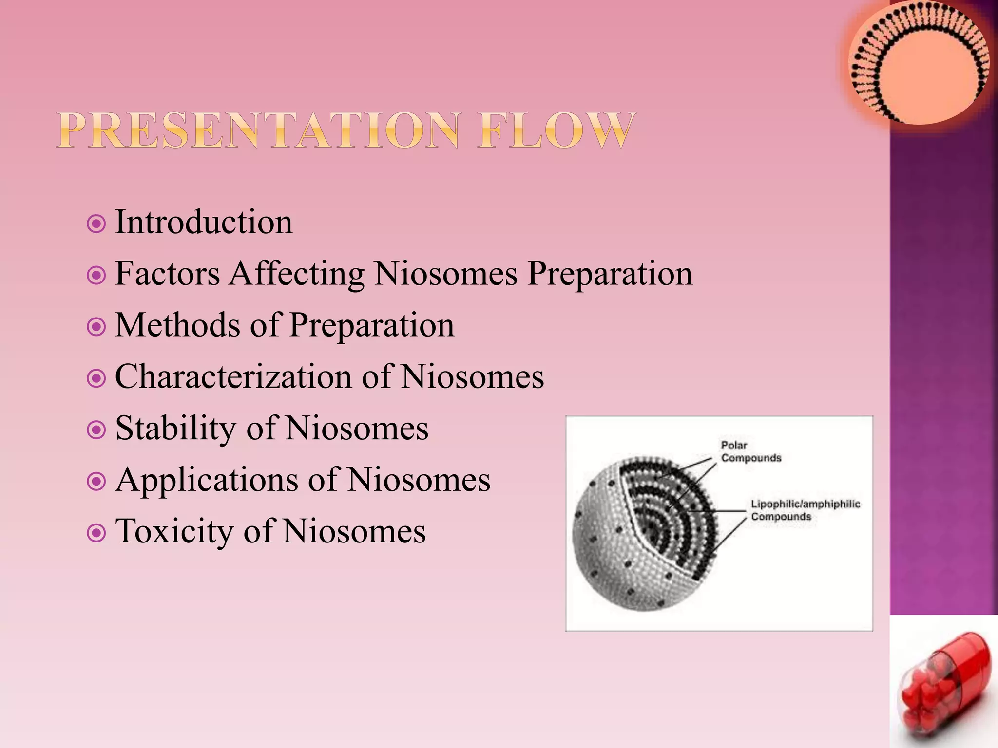  Introduction
 Factors Affecting Niosomes Preparation
 Methods of Preparation
 Characterization of Niosomes
 Stability of Niosomes
 Applications of Niosomes
 Toxicity of Niosomes
 
