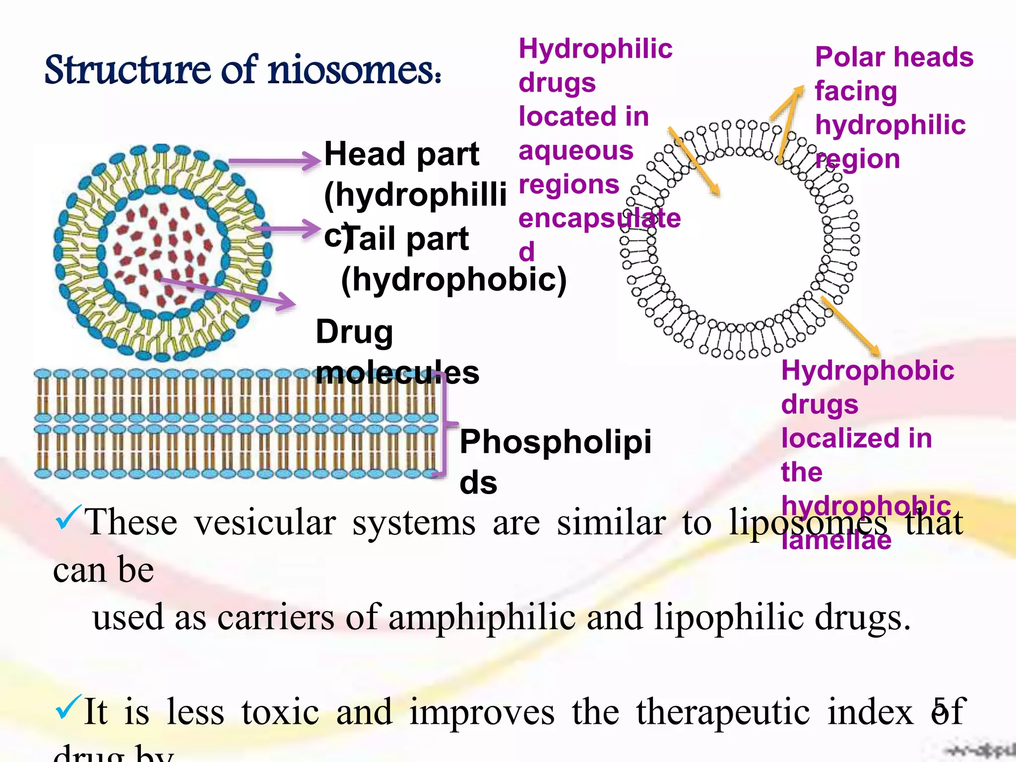 Structure of niosomes:
Head part
(hydrophilli
c)Tail part
(hydrophobic)
Drug
molecules
Phospholipi
ds
Polar heads
facing
hydrophilic
region
Hydrophobic
drugs
localized in
the
hydrophobic
lamellae
Hydrophilic
drugs
located in
aqueous
regions
encapsulate
d
These vesicular systems are similar to liposomes that
can be
used as carriers of amphiphilic and lipophilic drugs.
It is less toxic and improves the therapeutic index of5
 