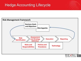 Risk Management Framework
Hedge Accounting Lifecycle
12
Risk
Identification
Risk Appetite
Business Goals
and Objectives
Assessment
and Strategy
Definition
Execution Reporting
Roles and
Responsibilities
Policies and
Procedures
Technology
 