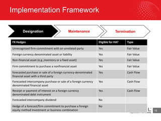 Implementation Framework
15
Designation Maintenance Termination
FX Hedges Eligible for HA? Type
Unrecognized firm commitment with an unrelated party Yes Fair Value
Foreign currency denominated asset or liability Yes Fair Value
Non-financial asset (e.g.,inventory or a fixed asset) Yes Fair Value
Firm commitment to purchase a nonfinancial asset Yes Fair Value
forecasted purchase or sale of a foreign currency-denominated
financial asset with a third party
Yes Cash Flow
Forecasted intercompany purchase or sale of a foreign currency
denominated financial asset
Yes Cash Flow
Receipt or payment of interest on a foreign currency
denominated debt instrument
Yes Cash Flow
Forecasted intercompany dividend No
Hedge of a forecast/firm commitment to purchase a foreign
equity method Investment or business combination
No
 