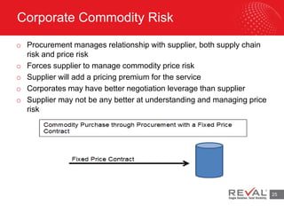 Corporate Commodity Risk
o Procurement manages relationship with supplier, both supply chain
risk and price risk
o Forces supplier to manage commodity price risk
o Supplier will add a pricing premium for the service
o Corporates may have better negotiation leverage than supplier
o Supplier may not be any better at understanding and managing price
risk
25
 