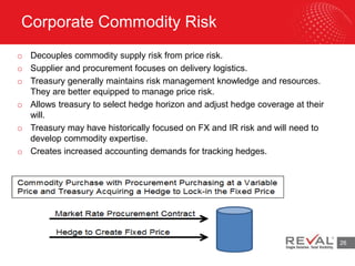 Corporate Commodity Risk
o Decouples commodity supply risk from price risk.
o Supplier and procurement focuses on delivery logistics.
o Treasury generally maintains risk management knowledge and resources.
They are better equipped to manage price risk.
o Allows treasury to select hedge horizon and adjust hedge coverage at their
will.
o Treasury may have historically focused on FX and IR risk and will need to
develop commodity expertise.
o Creates increased accounting demands for tracking hedges.
26
 